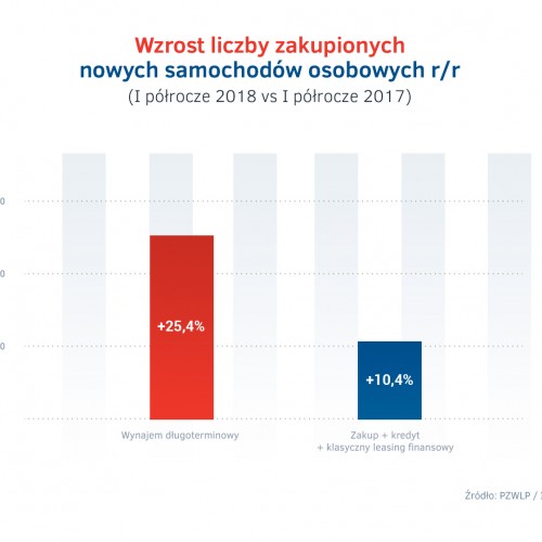 Rejestracje nowych aut I polrocze 2018 -  wynajem dlugoterminowy vs inne formy.jpg